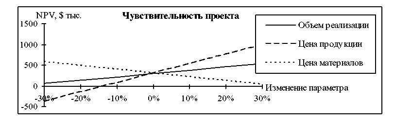 Дипломная работа: Оценка степени риска при привлечении заемных средств для реализации инвестиционного проекта